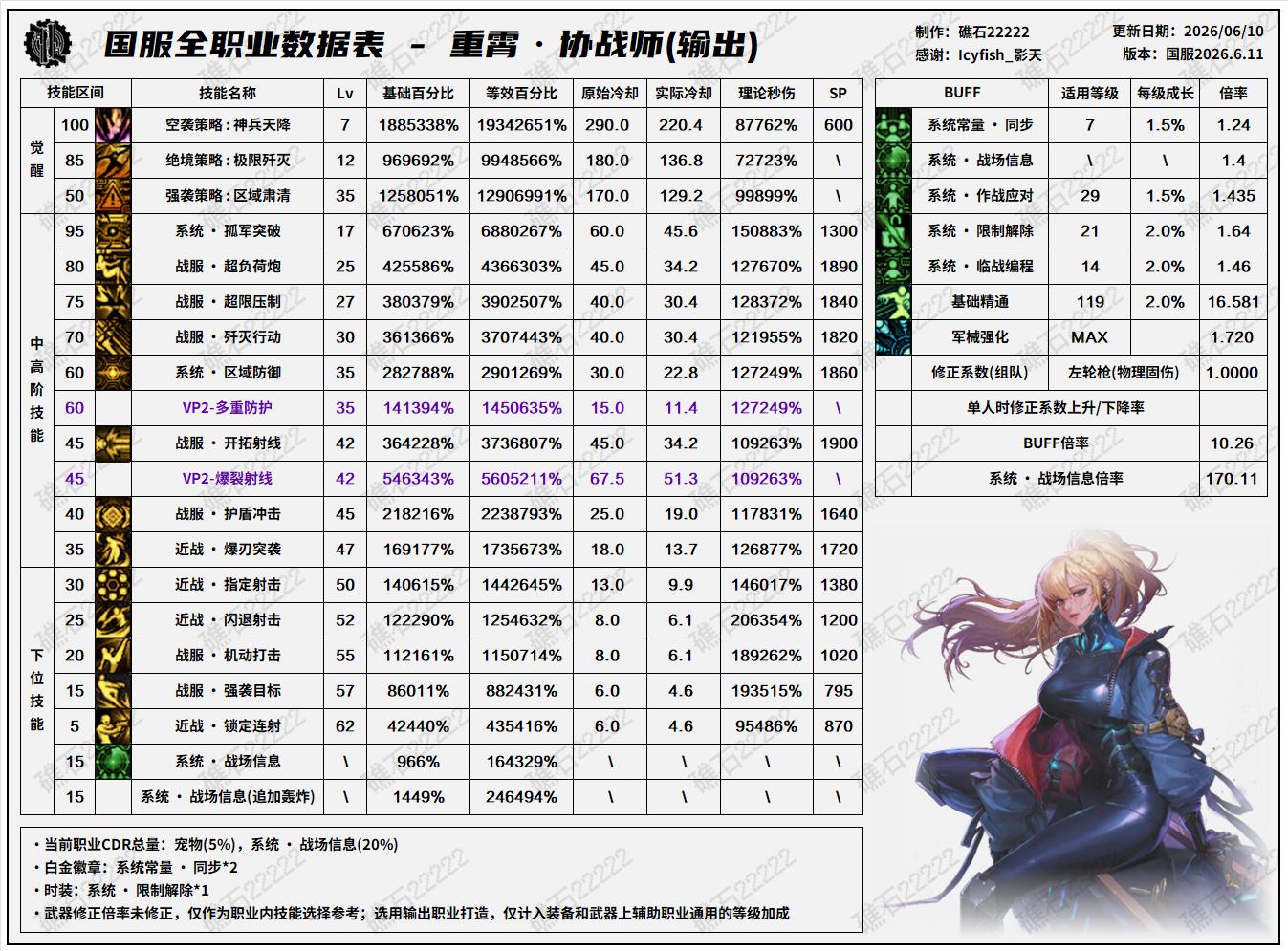 DNF2026夏日版本协战师技能数据表