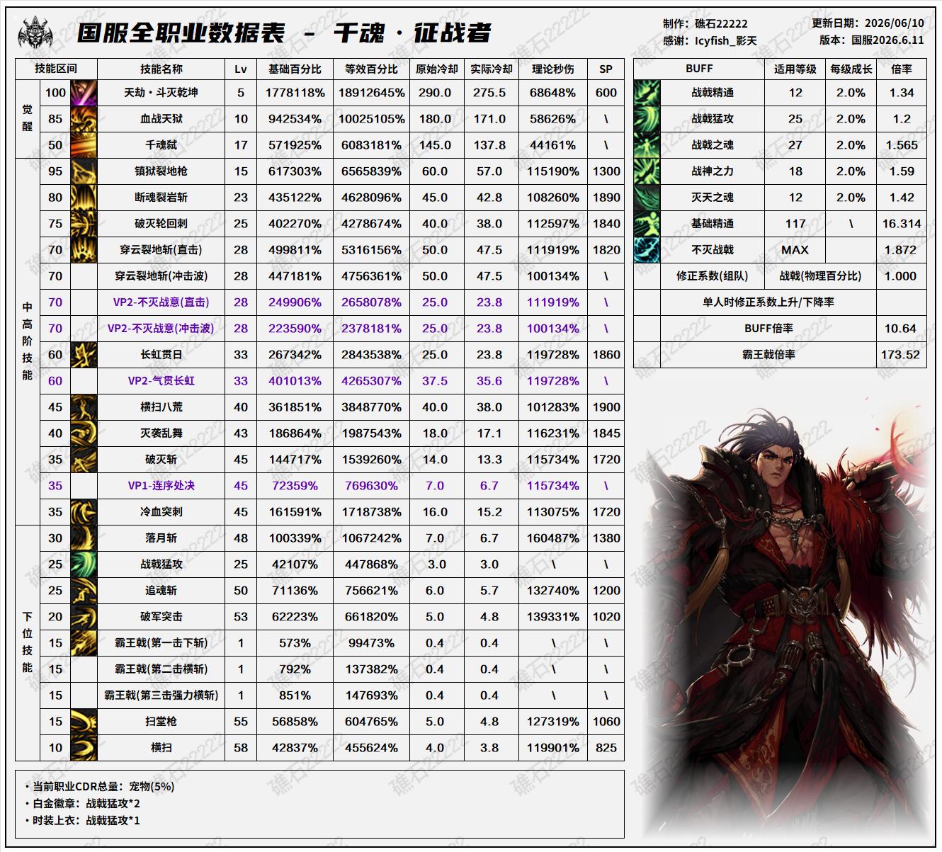 DNF2026夏日版本征战者技能数据表