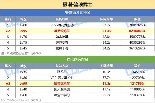 DNF剑帝技能突破数据一览