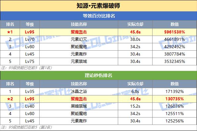 DNF魔皇技能突破数据一览