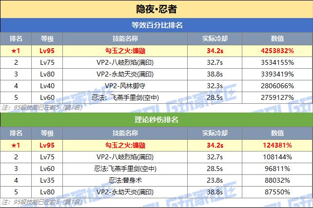 DNF忍者技能突破数据一览