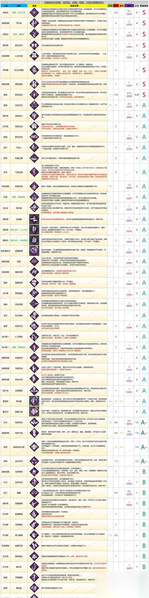 黎明杀机新手攻略