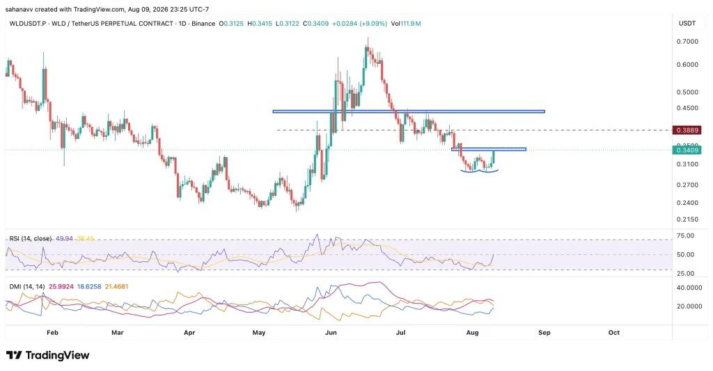 web3: 外媒：WLD与PUMP短线走强后迎阻力考验