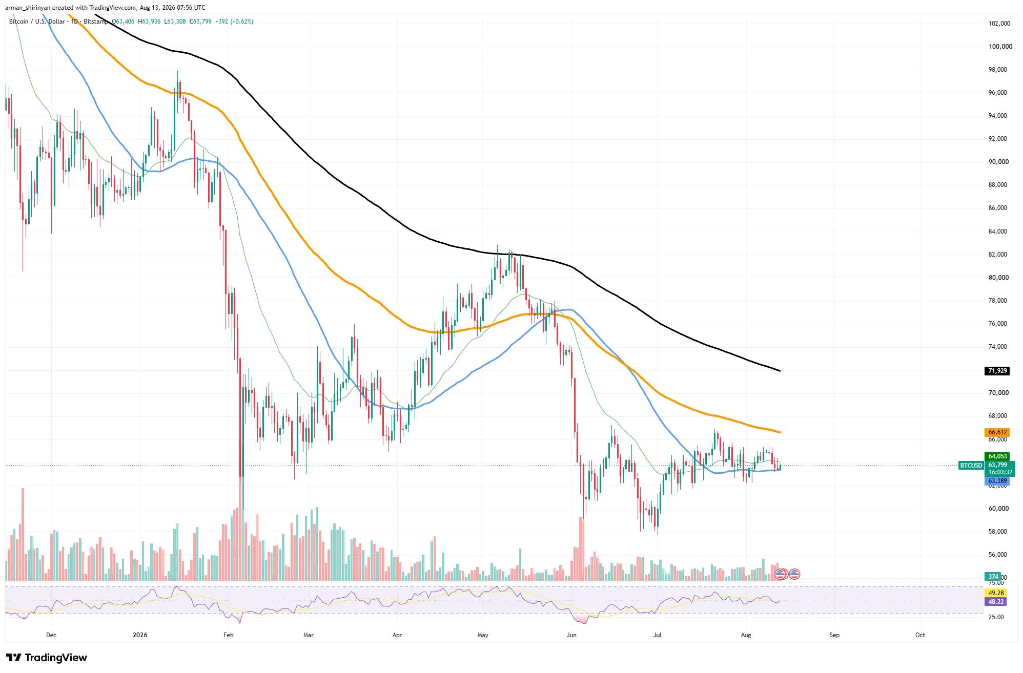 web3: Lazarus 相关比特币地址转出 262 BTC